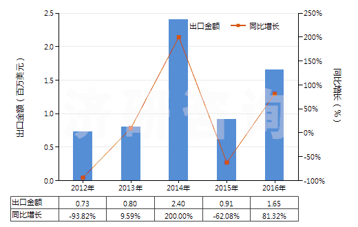 2012-2016年中國4,4’-異亞丙基聯苯酚（雙酚A，而苯基酚丙烷）及其鹽(HS29072300)出口總額及增速統計